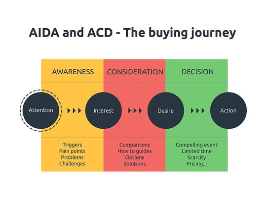 The AIDA and ACD framework illustrated with shapes and colours