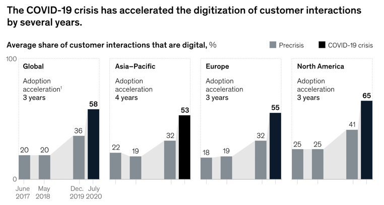 Digitisation-graph-covid