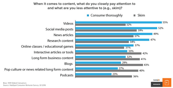 improve content conversion rate