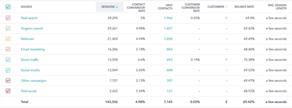 HubSpot Traffic Analytics