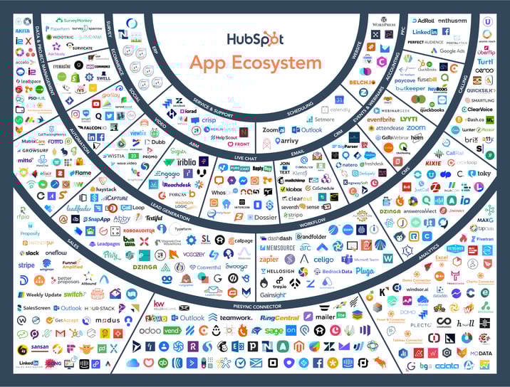 HubSpot app ecosystem