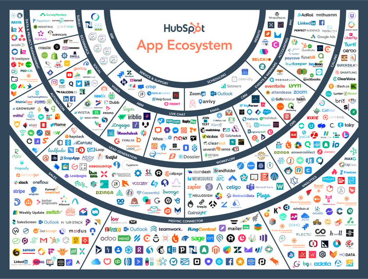 HubSpot app ecosystem