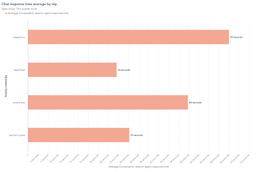 HubSpot service analytics