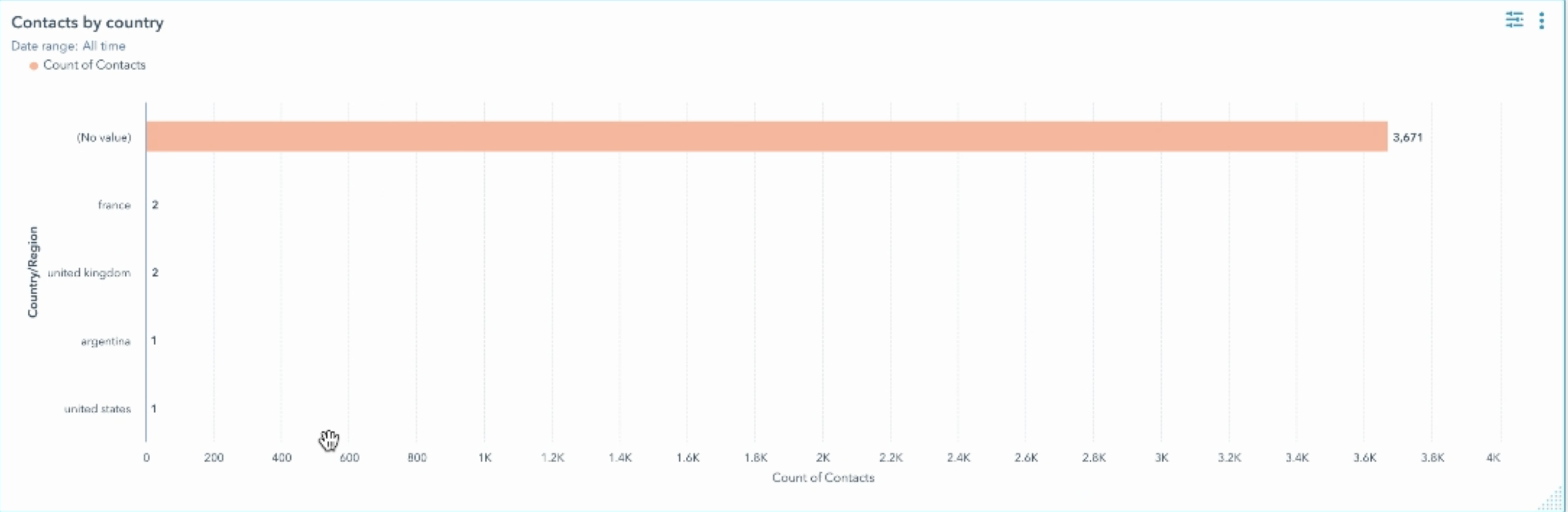 Contacts by country