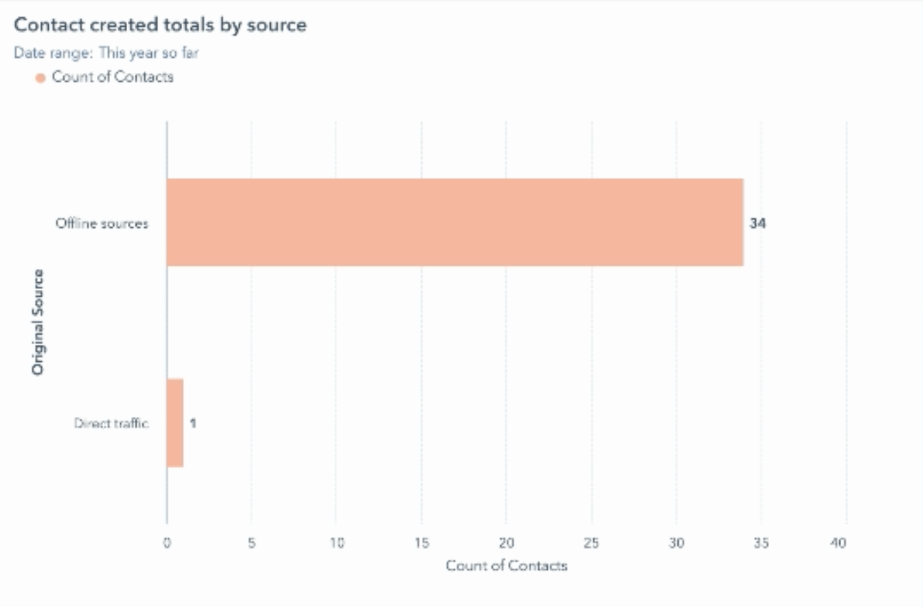 contacts created by source