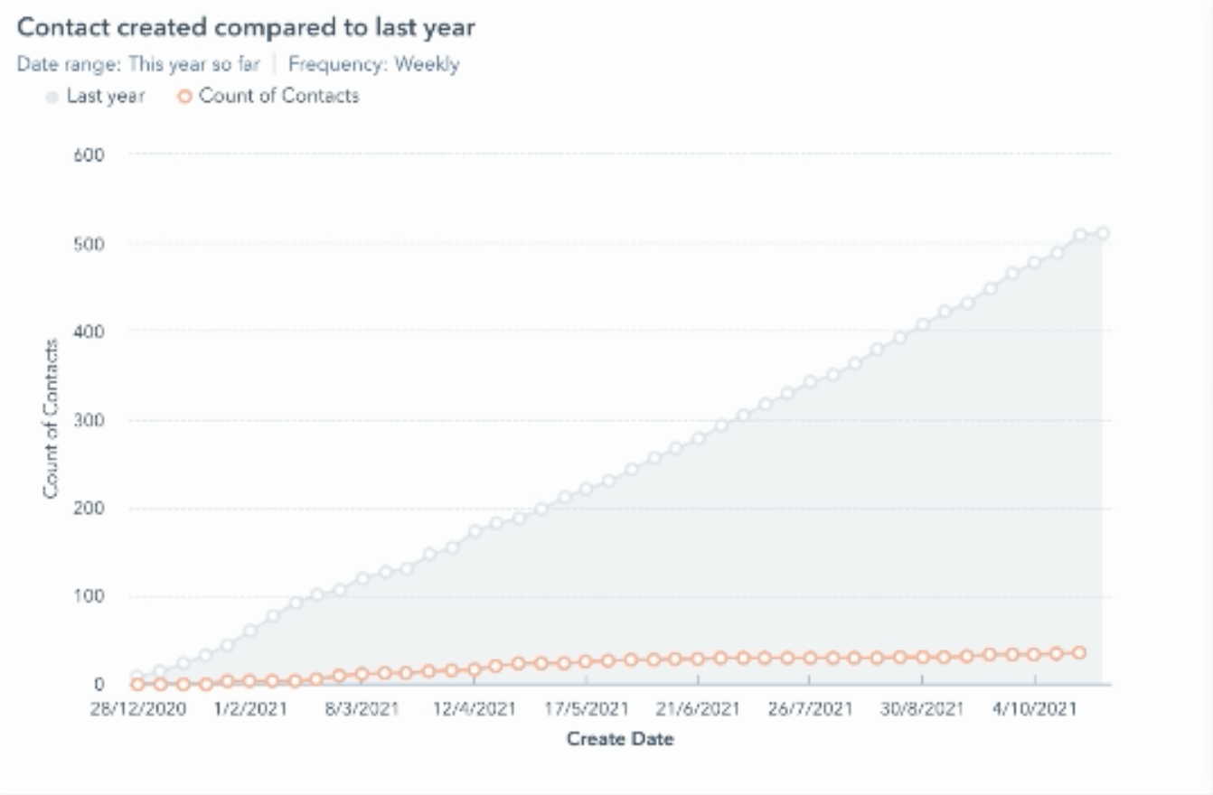 contacts created last year