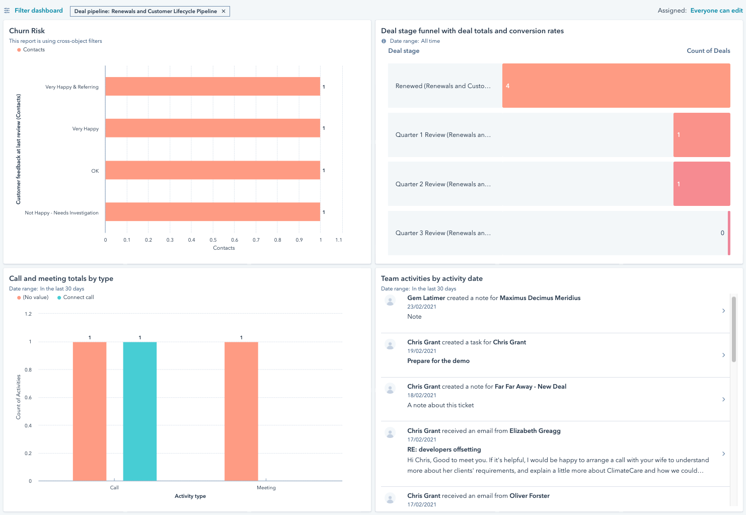 A view of a reporting Dashboard in HubSpot for tracking customer data