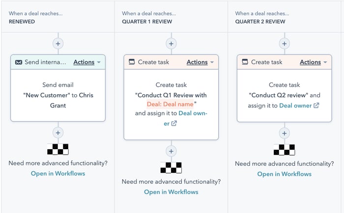 A view of automation you can apply to the sales pipeline