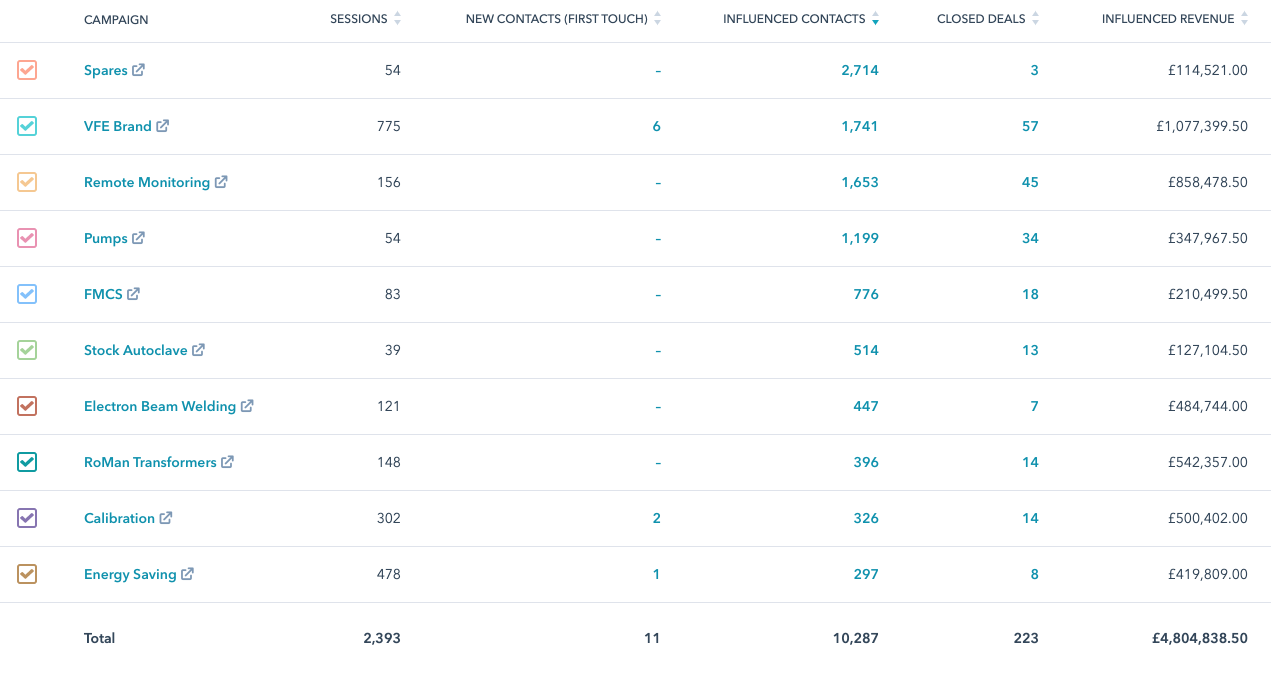 babelquest-vfe-case-study-hubspot-Revenue-by-campaign