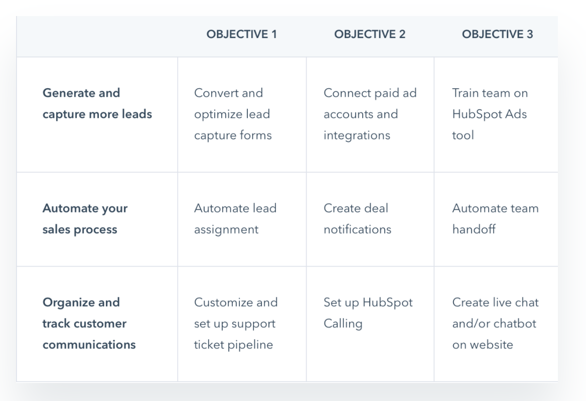 Timeline of onboarding to HubSpot - image from HubSpot