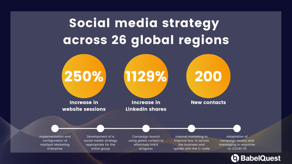 Logicalis - Case study for Successful Social Media Strategy