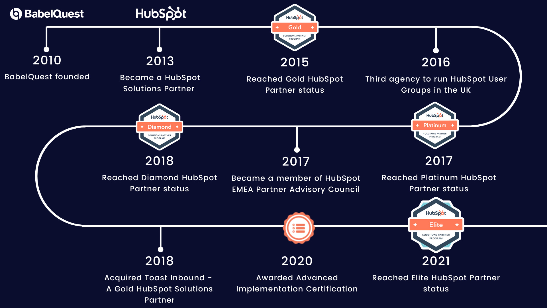 A timeline of BabelQuest and our achievements as a HubSpot Solutions Partner