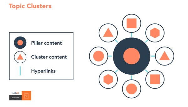 how to create topic clusters that boost your organic ranking