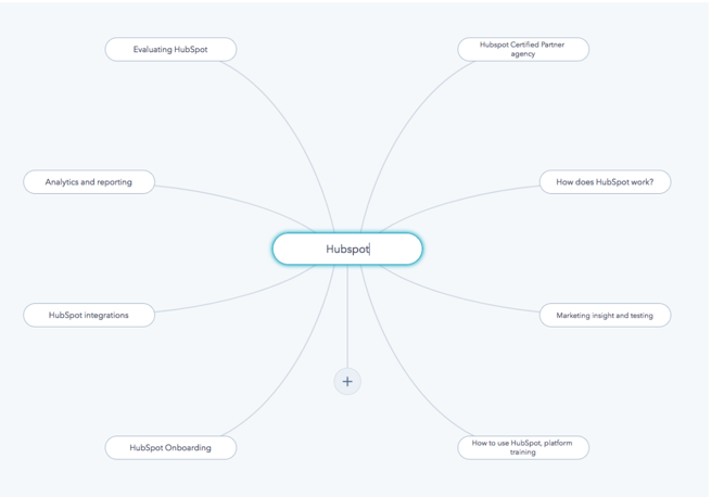 topic clusters and content marketing example