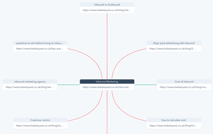 Tool for Topic Clusters in HubSpot