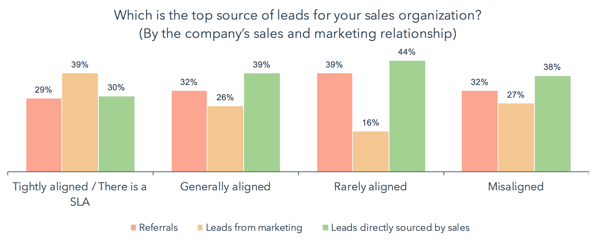 diagnosing the rivalry between sales and marketing