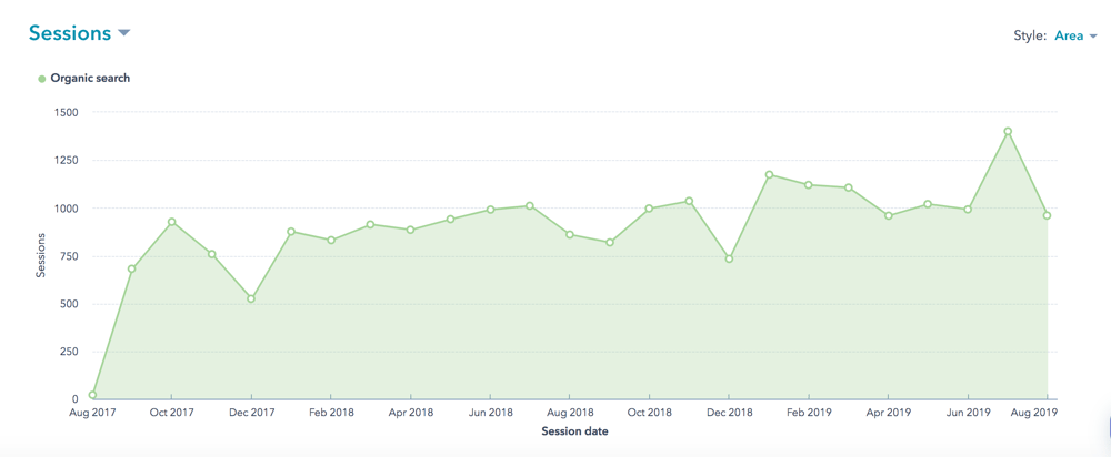 Conntect case study graph