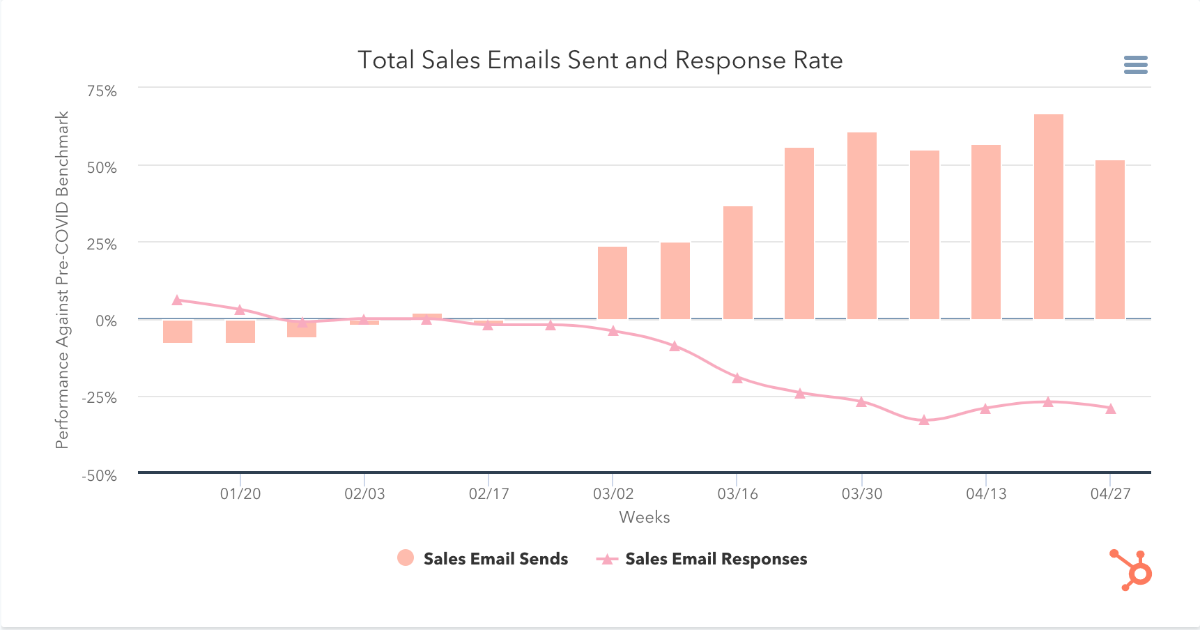 A graph showing the impact Coronavirus has had on sales emails send and response rates