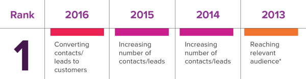 fixing the conversion rate problem