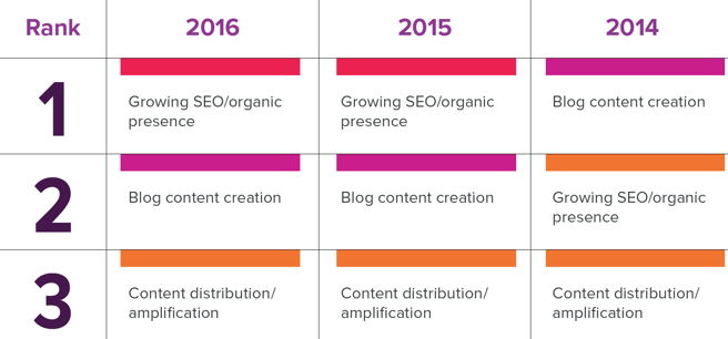 how to increase conversion rate