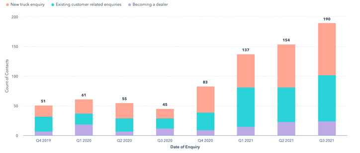 TCM Traffic Growth 2