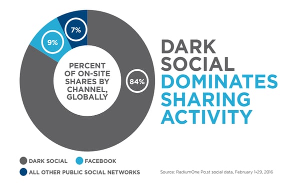 Direct Traffic: How to Track Dark Social and Reveal Invisible Visitors ...