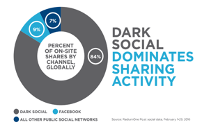 how to measure dark social