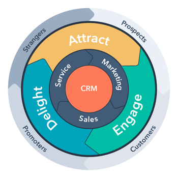 flywheel-inbound-method-lifecycles flywheel-inbound-method-lifecycles