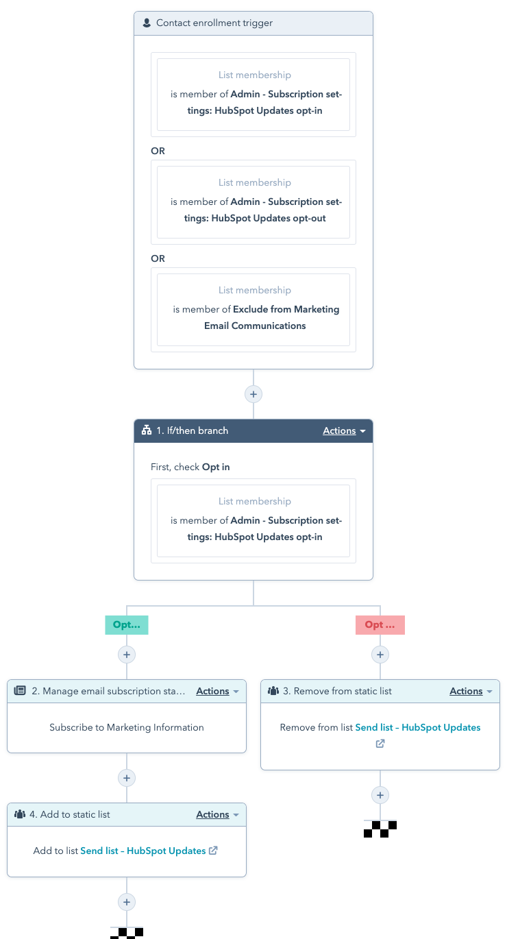 Workflow for static list: The workflow that will remove/add contacts to the send list for this particular newsletter.