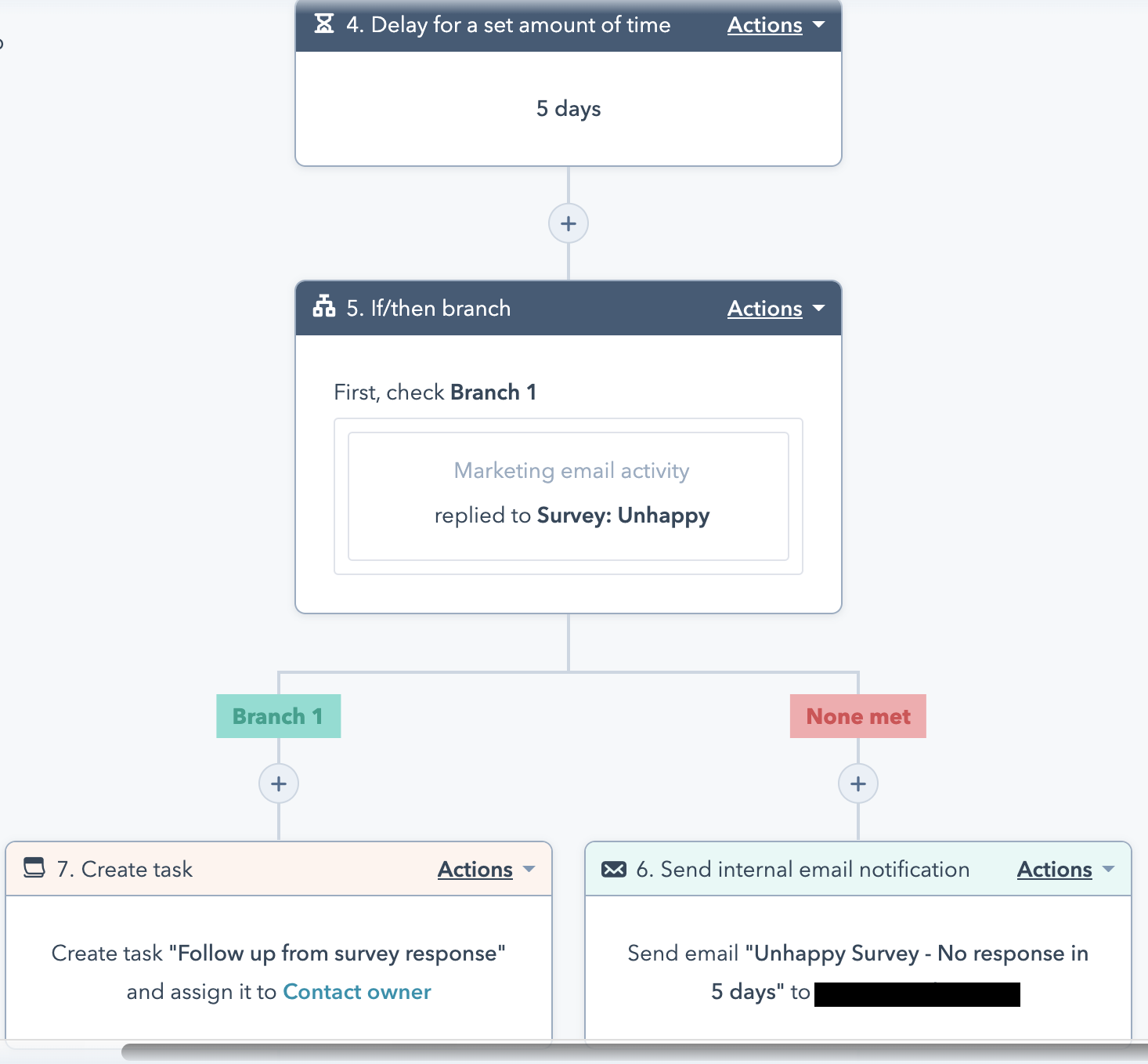 The Workflow for each individual email response to the survey