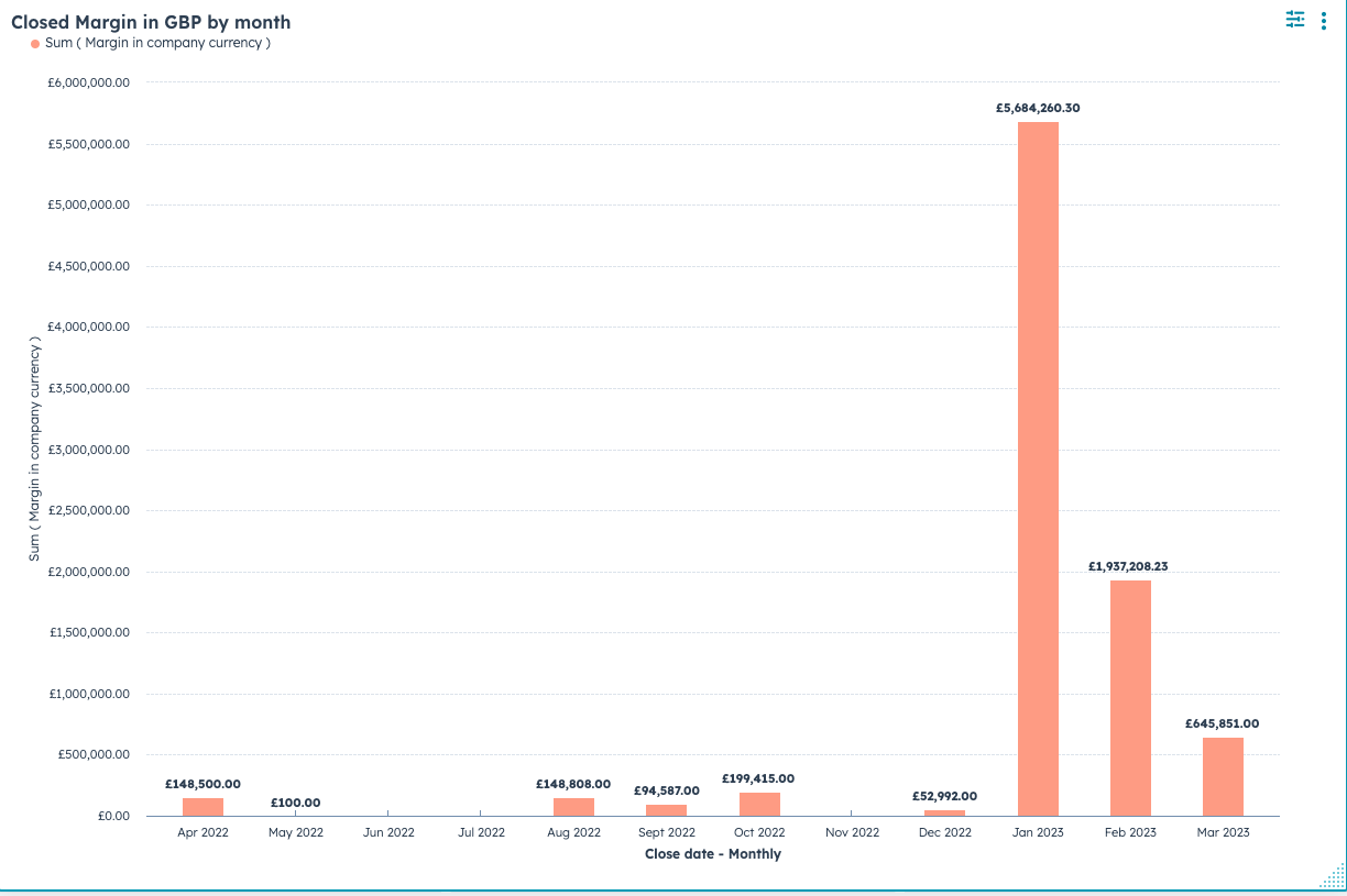 HubSpot Hack | Currency reports