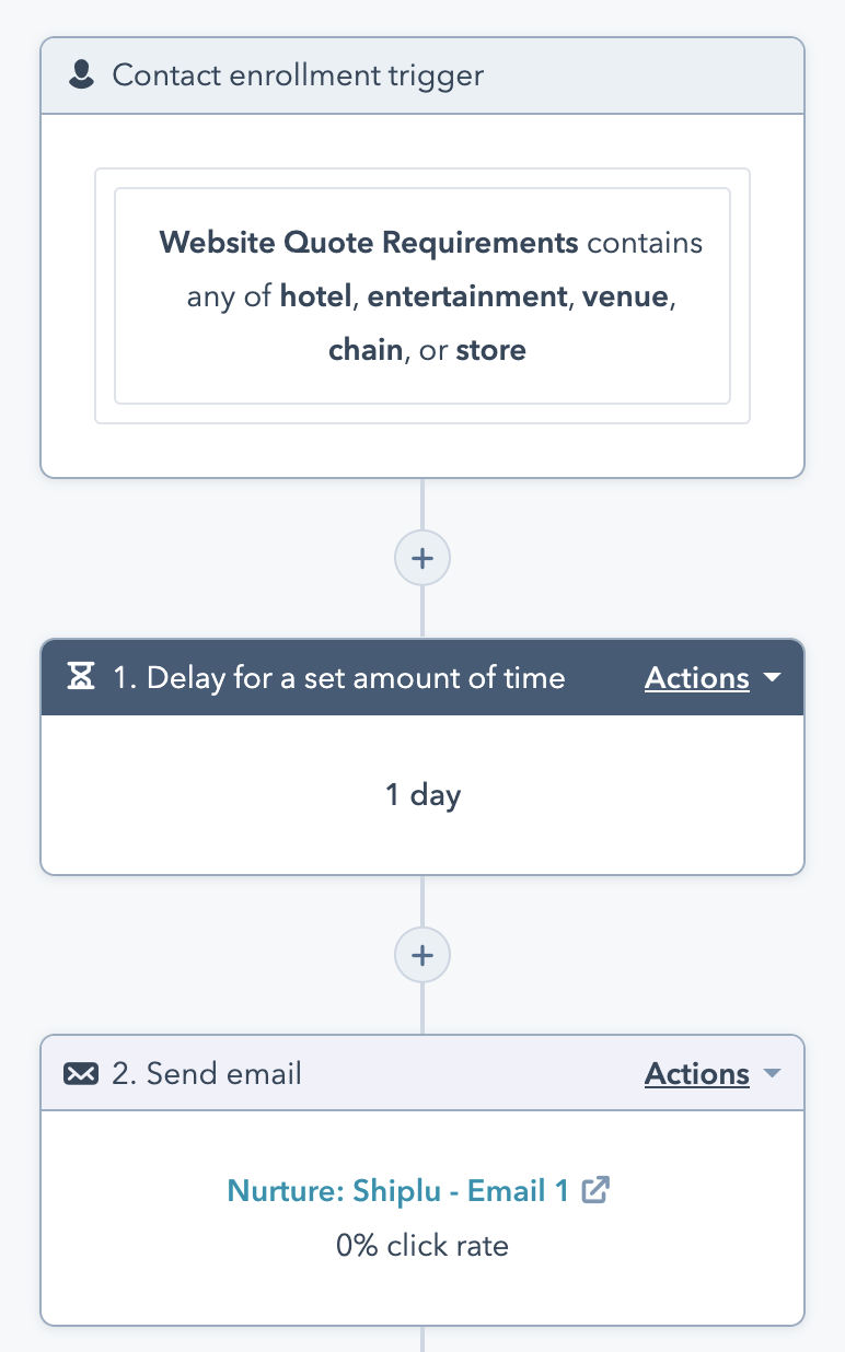 Marketing Nurture Workflow