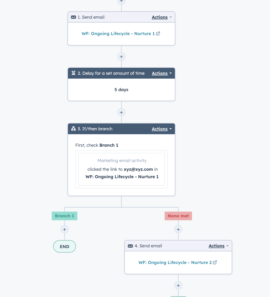 re-engagement workflow- showing each step.