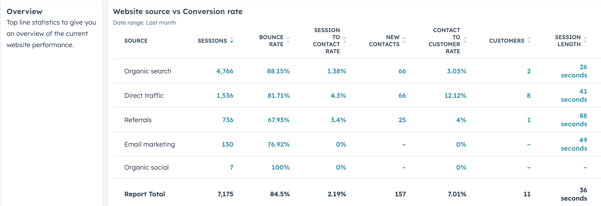 overview section of the dashboard