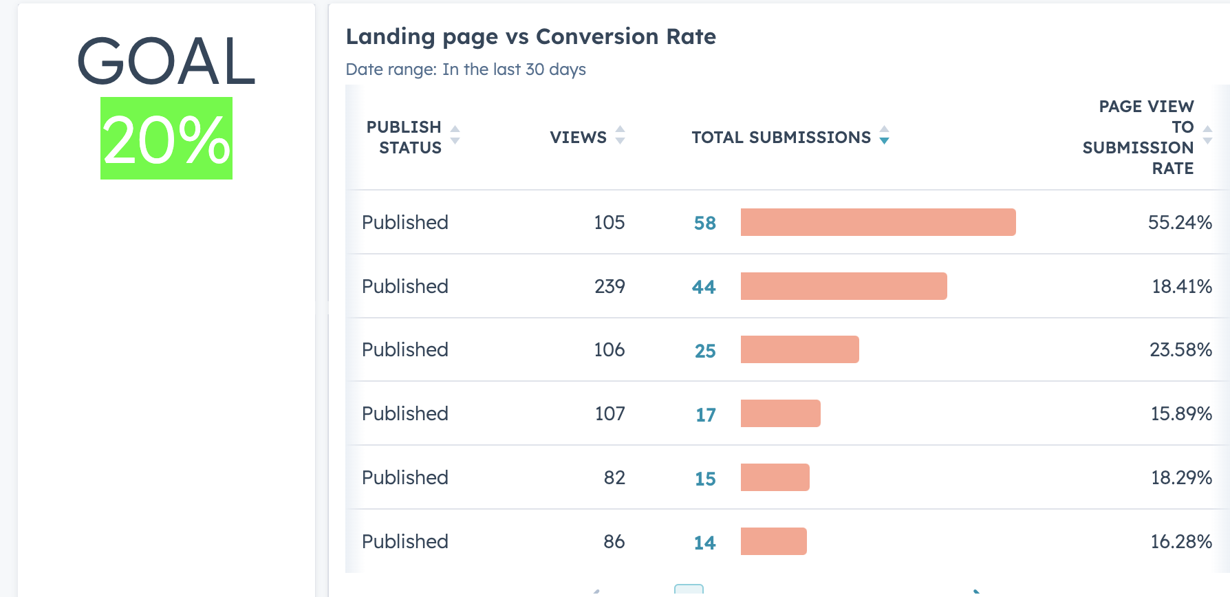 Reports > Analytics tools > Traffic analytics > Pages filtered > Landing pages > Save report.