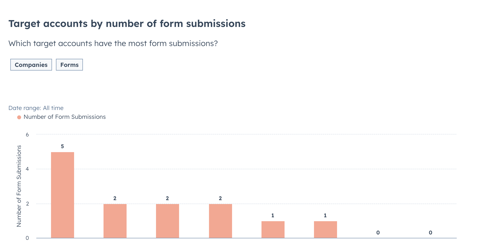  breakdown of your form submissions 